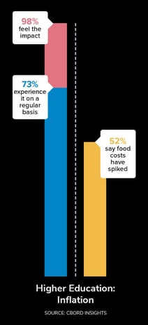 higher ed inflation